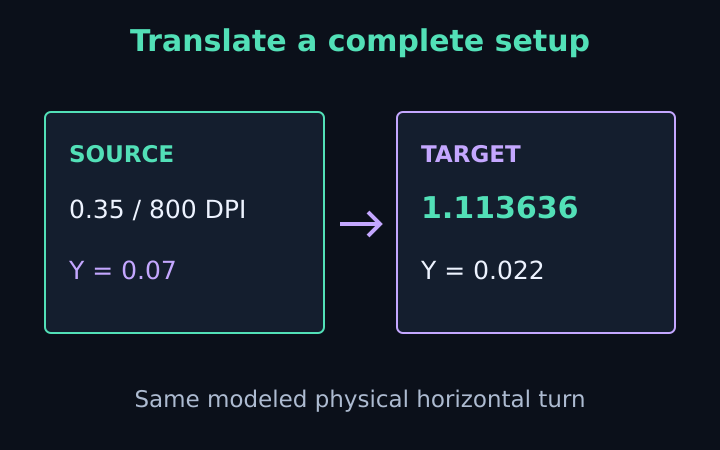 Source and target mouse settings linked by a physical full-turn distance