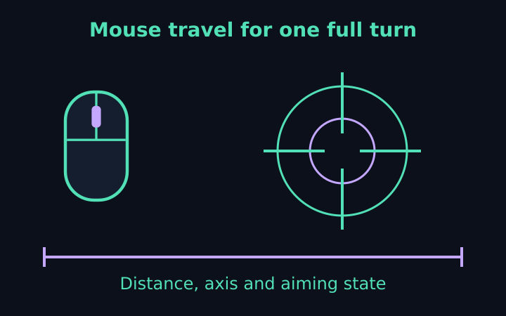 Mouse travel ruler beneath a horizontal full-turn arc