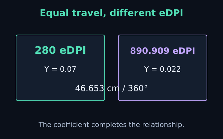 Different eDPI products beside the same modeled physical mouse travel