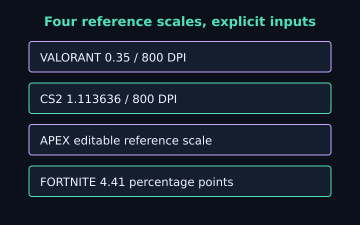 VALORANT, CS2, Apex and Fortnite reference conversions with stated DPI